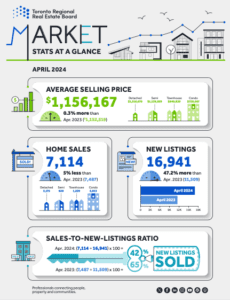 Toronto Real Estate April 2024