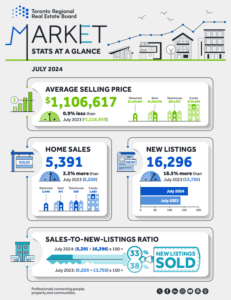 July 2024 Stats from The Toronto Real Estate Board