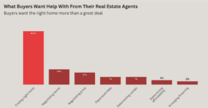 What Buyers and Sellers Want